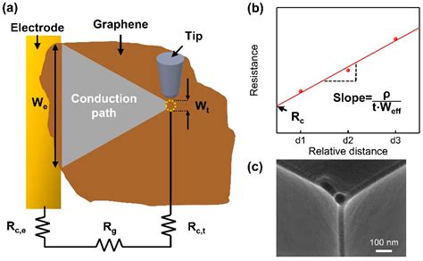 accurate thickness measurement of graphene|graphene electrical properties.